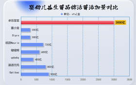 宝宝益生菌排名前十名揭秘!原来妈妈们都在悄悄换这款?